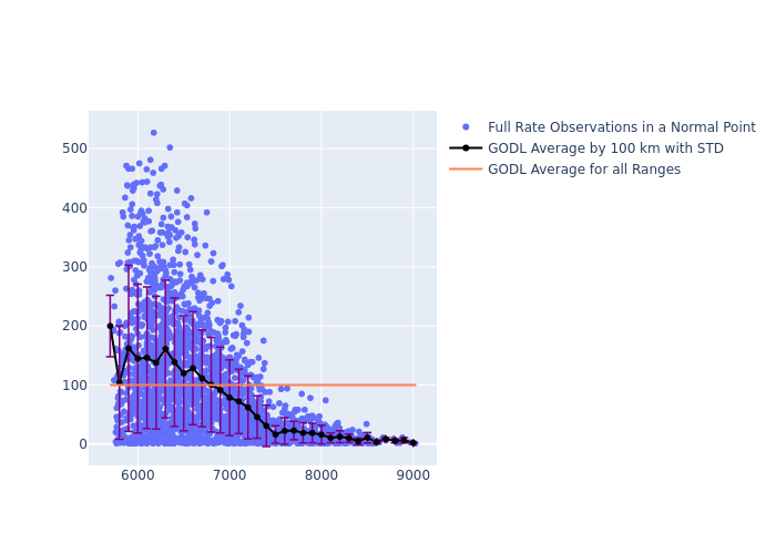 GODL LAGEOS-2 as a function of Rng