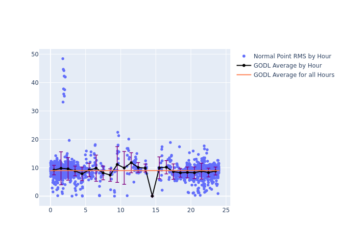 GODL LAGEOS-2 as a function of LclT