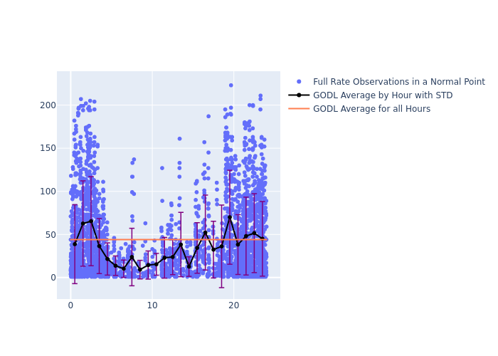 GODL LARES as a function of LclT