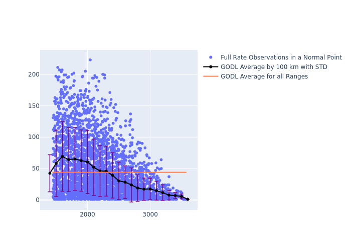 GODL LARES as a function of Rng