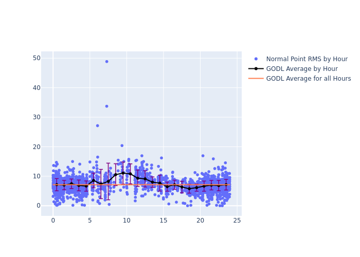 GODL LARES as a function of LclT