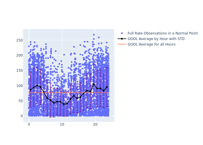 GODL STARLETTE as a function of LclT