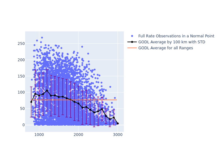 GODL STARLETTE as a function of Rng