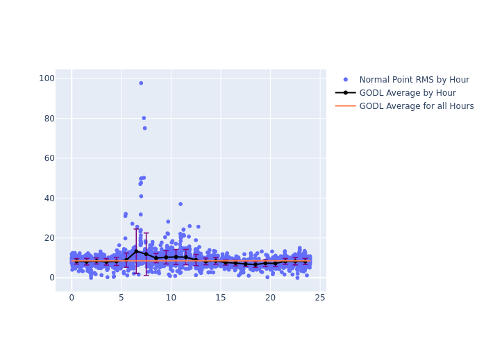 GODL STARLETTE as a function of LclT