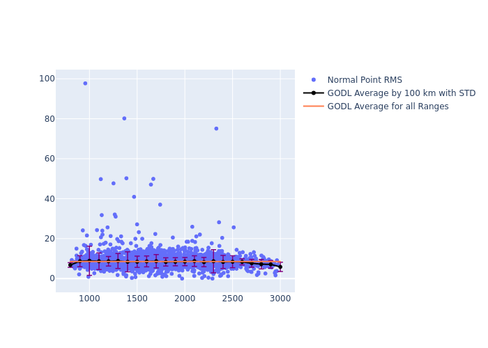 GODL STARLETTE as a function of Rng