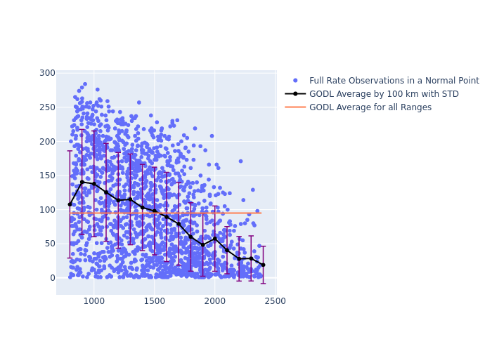 GODL STELLA as a function of Rng