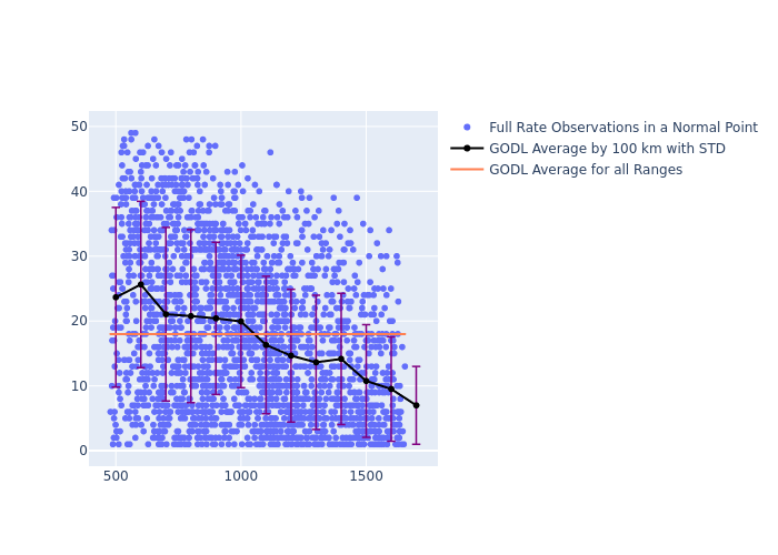 GODL Swarm-A as a function of Rng