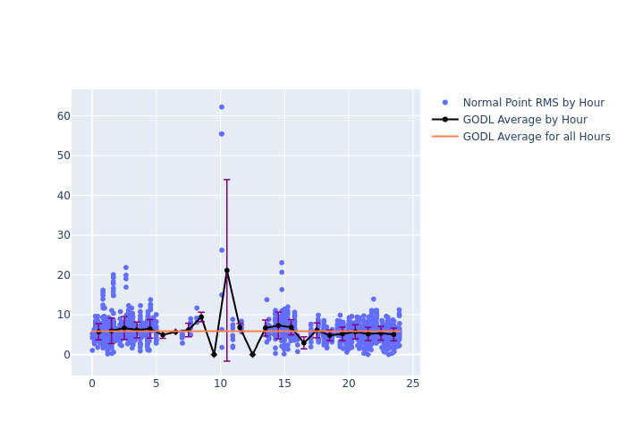 GODL Swarm-A as a function of LclT