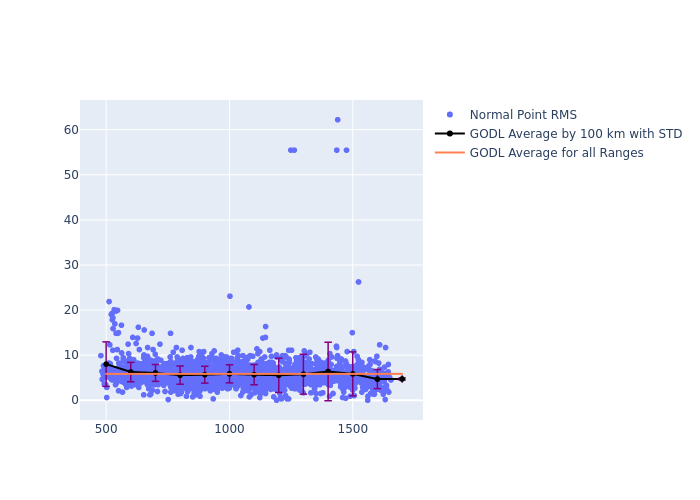 GODL Swarm-A as a function of Rng