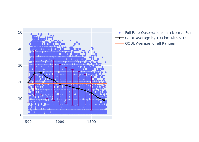 GODL Swarm-B as a function of Rng