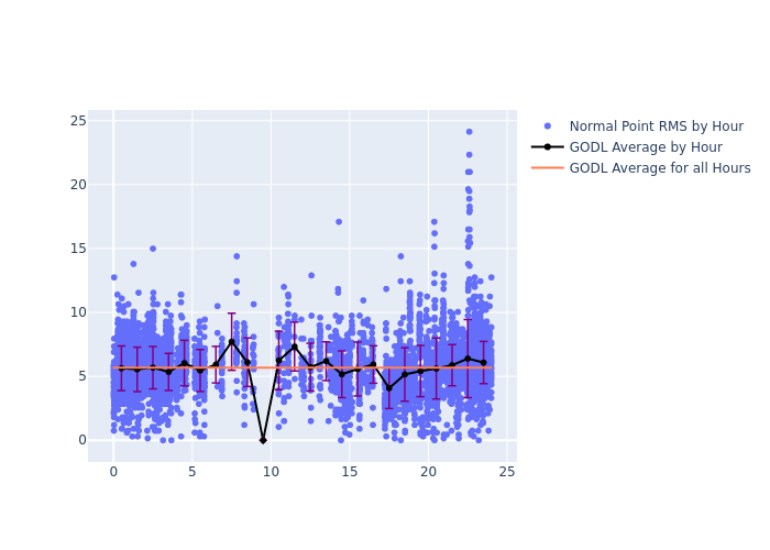 GODL Swarm-B as a function of LclT