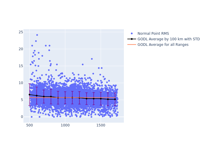 GODL Swarm-B as a function of Rng