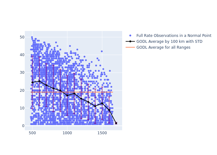 GODL Swarm-C as a function of Rng