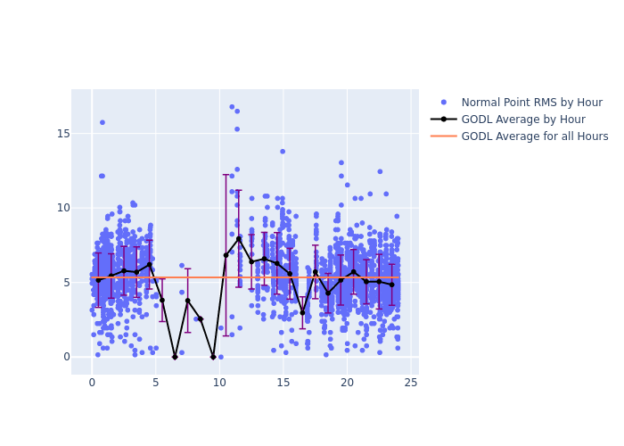 GODL Swarm-C as a function of LclT