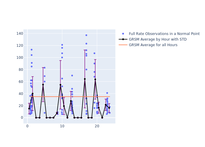 GRSM Cryosat-2 as a function of LclT