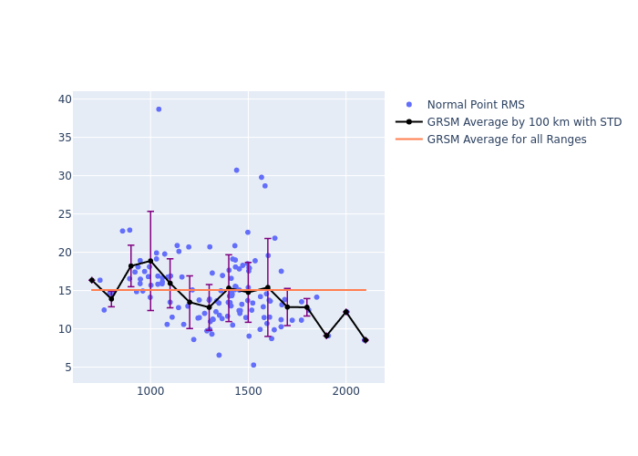 GRSM Cryosat-2 as a function of Rng