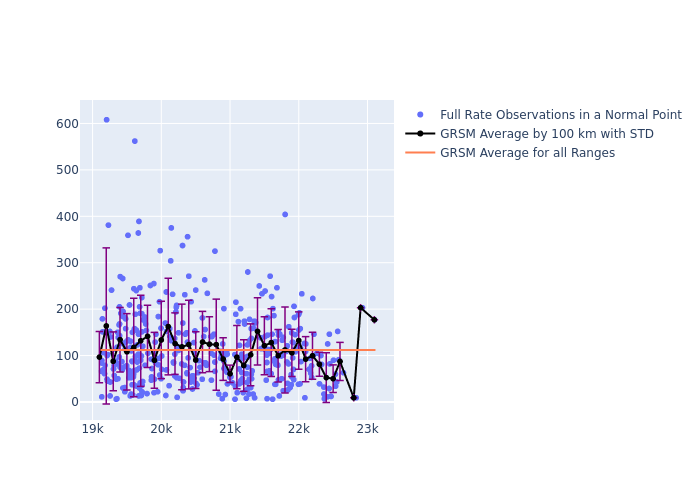 GRSM Etalon-1 as a function of Rng