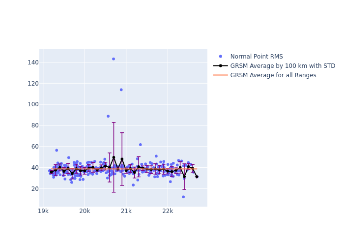 GRSM Etalon-2 as a function of Rng