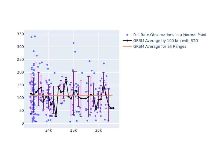 GRSM Galileo-209 as a function of Rng