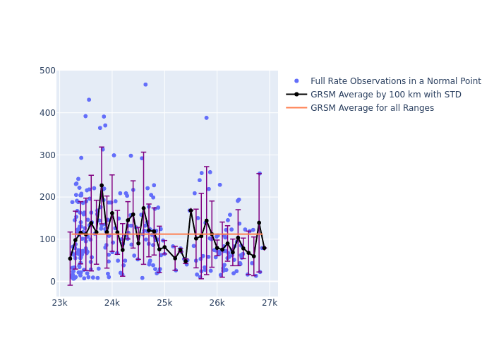 GRSM Galileo-210 as a function of Rng