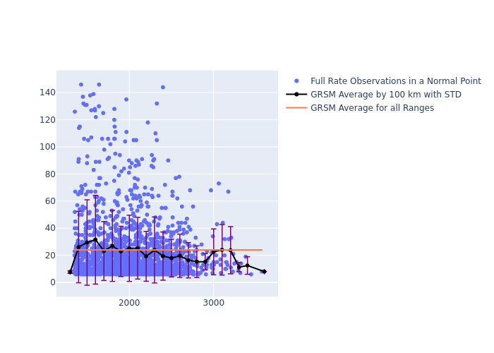 GRSM Jason-3 as a function of Rng