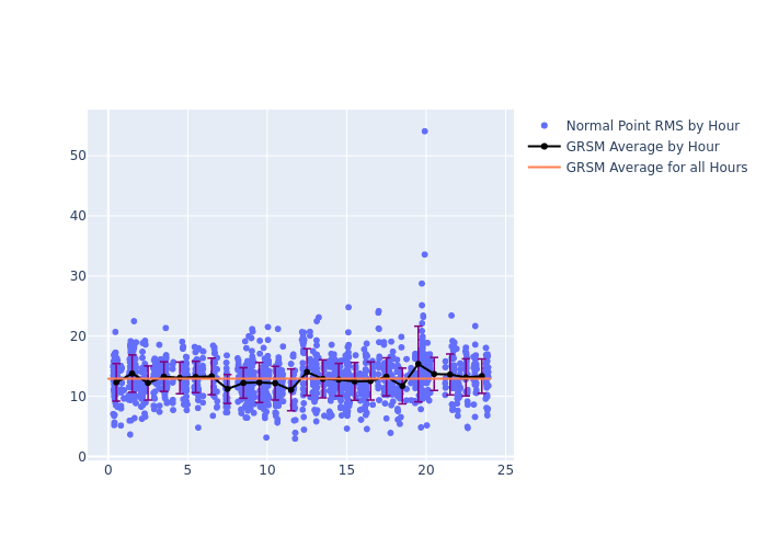 GRSM Jason-3 as a function of LclT