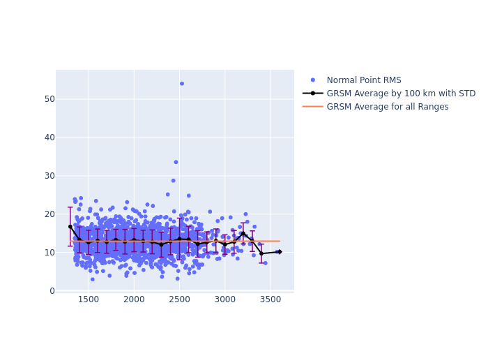 GRSM Jason-3 as a function of Rng