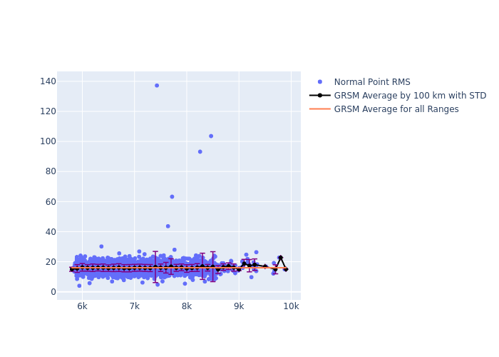 GRSM LAGEOS-1 as a function of Rng