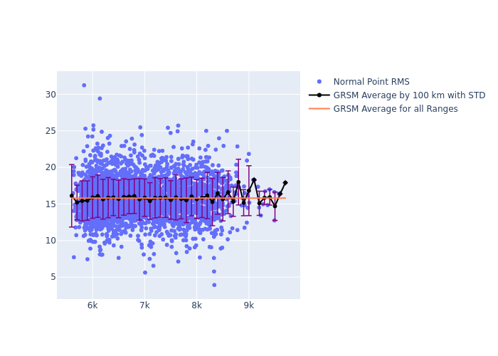 GRSM LAGEOS-2 as a function of Rng