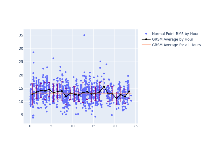 GRSM LARES as a function of LclT