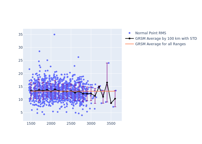 GRSM LARES as a function of Rng