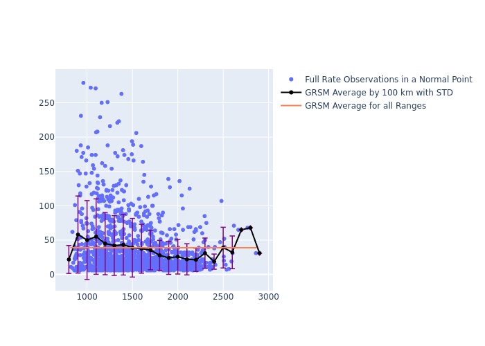 GRSM STARLETTE as a function of Rng