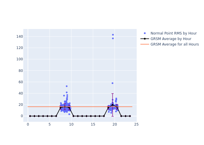 GRSM STELLA as a function of LclT