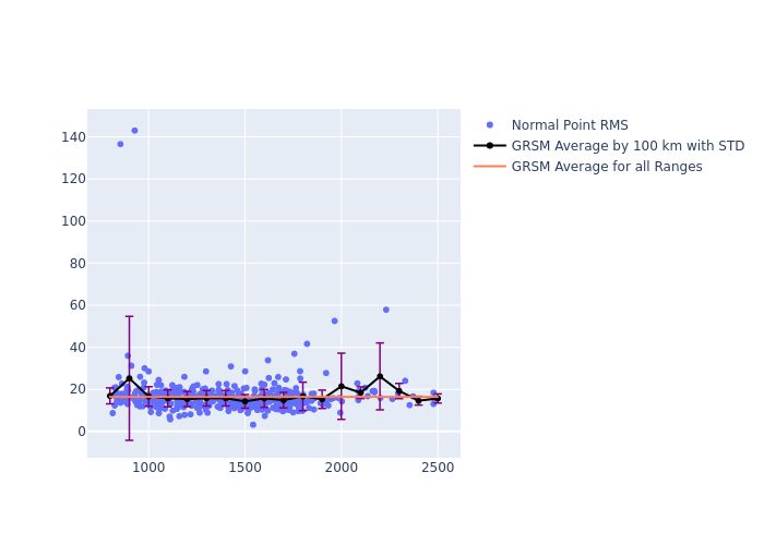 GRSM STELLA as a function of Rng