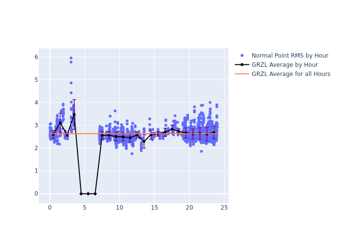 GRZL Cryosat-2 as a function of LclT