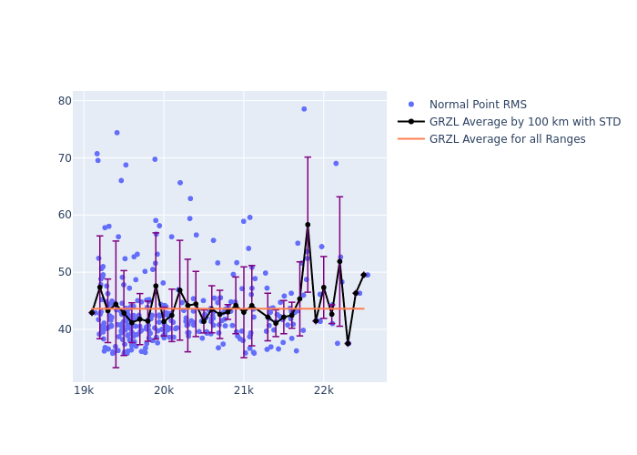 GRZL Etalon-1 as a function of Rng