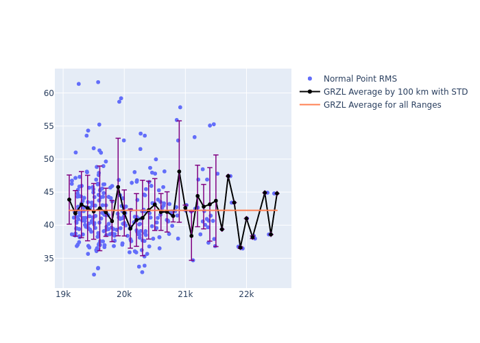 GRZL Etalon-2 as a function of Rng