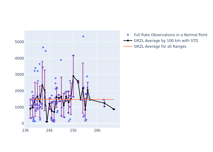 GRZL Galileo-102 as a function of Rng