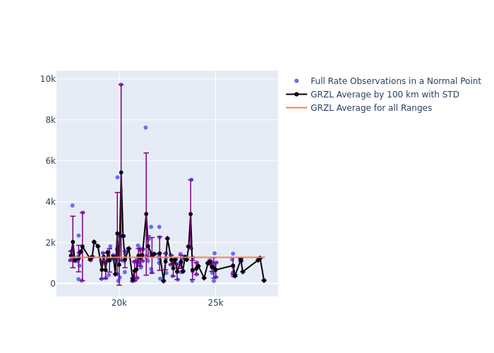 GRZL Galileo-202 as a function of Rng