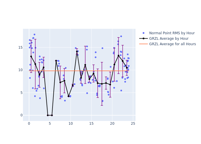 GRZL Galileo-209 as a function of LclT