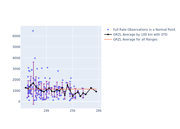 GRZL Galileo-210 as a function of Rng