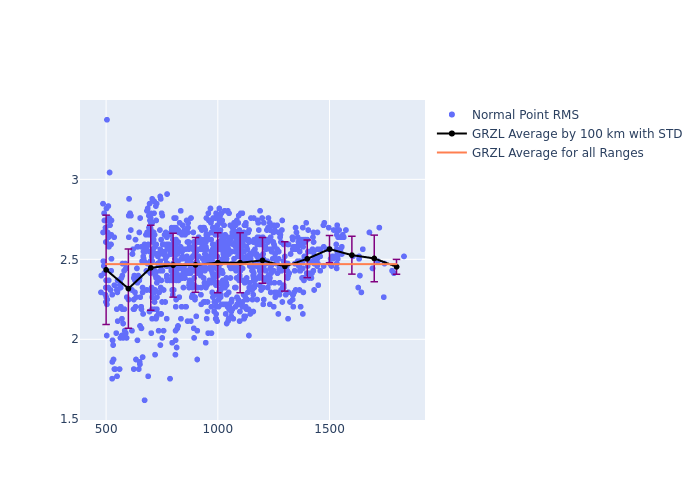 GRZL GRACE-FO-1 as a function of Rng