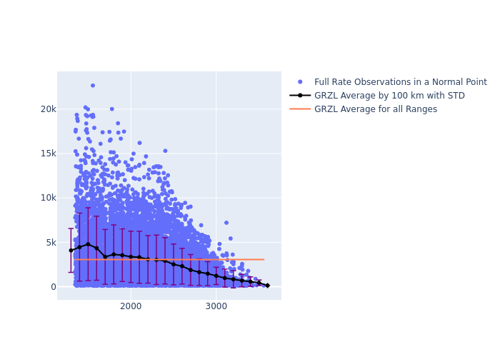 GRZL Jason-3 as a function of Rng