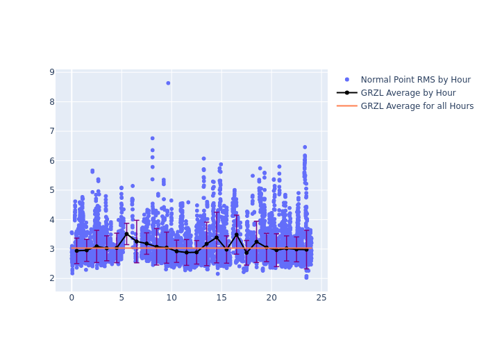 GRZL Jason-3 as a function of LclT