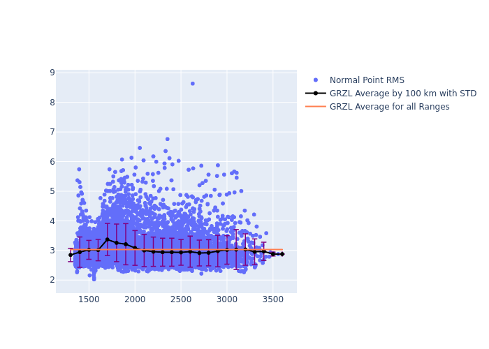 GRZL Jason-3 as a function of Rng