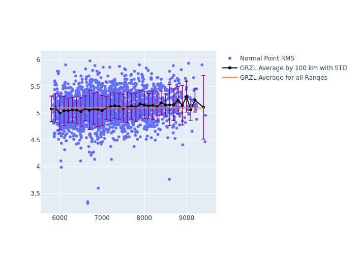 GRZL LAGEOS-1 as a function of Rng