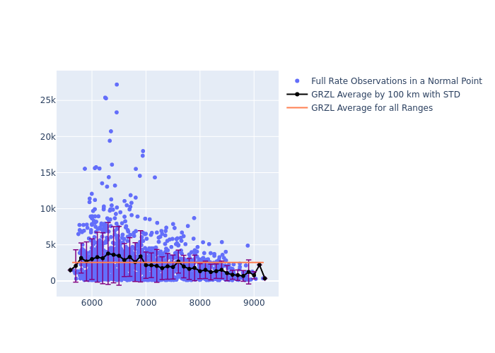 GRZL LAGEOS-2 as a function of Rng