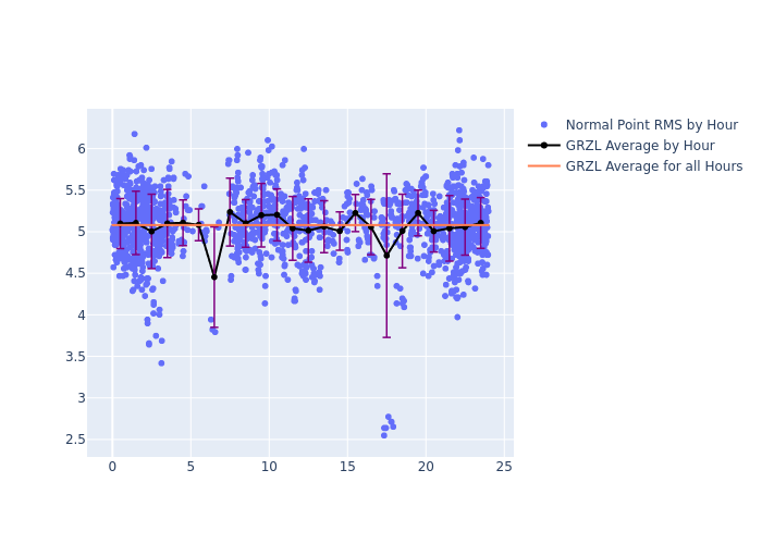 GRZL LAGEOS-2 as a function of LclT