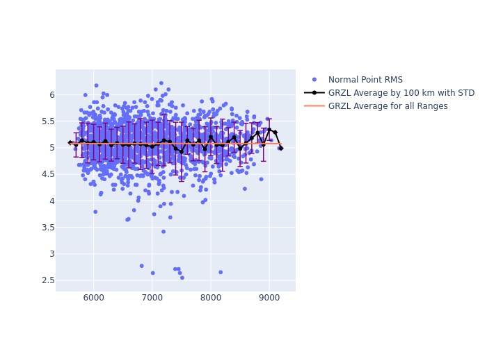 GRZL LAGEOS-2 as a function of Rng