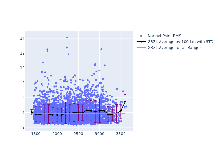 GRZL LARES as a function of Rng